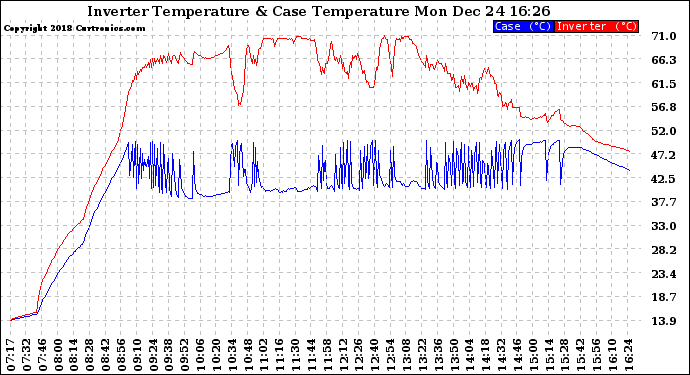 Solar PV/Inverter Performance Inverter Operating Temperature