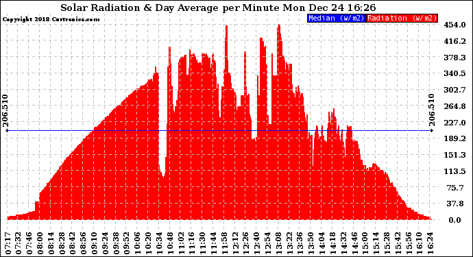 Solar PV/Inverter Performance Solar Radiation & Day Average per Minute