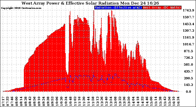 Solar PV/Inverter Performance West Array Power Output & Effective Solar Radiation