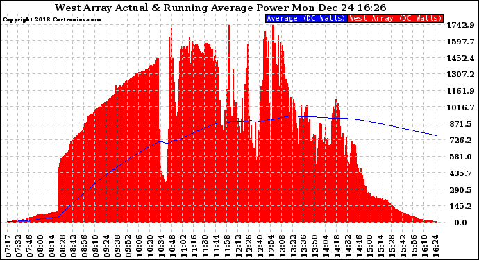 Solar PV/Inverter Performance West Array Actual & Running Average Power Output