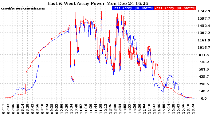 Solar PV/Inverter Performance Photovoltaic Panel Power Output