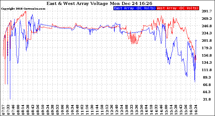 Solar PV/Inverter Performance Photovoltaic Panel Voltage Output