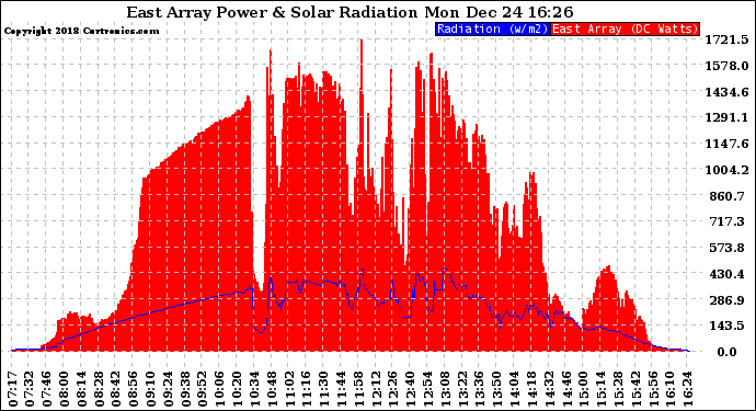 Solar PV/Inverter Performance East Array Power Output & Solar Radiation