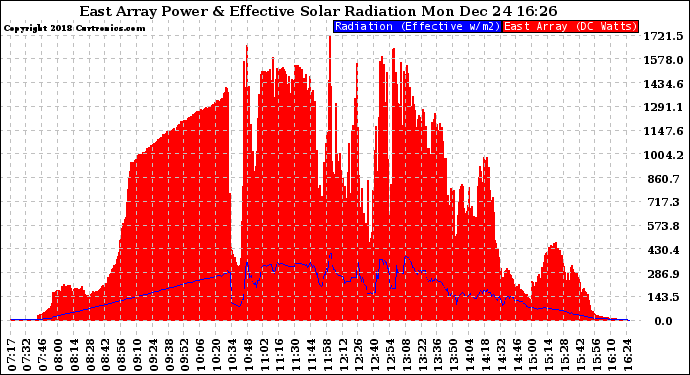 Solar PV/Inverter Performance East Array Power Output & Effective Solar Radiation