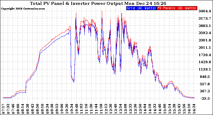 Solar PV/Inverter Performance PV Panel Power Output & Inverter Power Output