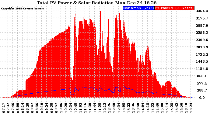 Solar PV/Inverter Performance Total PV Panel Power Output & Solar Radiation