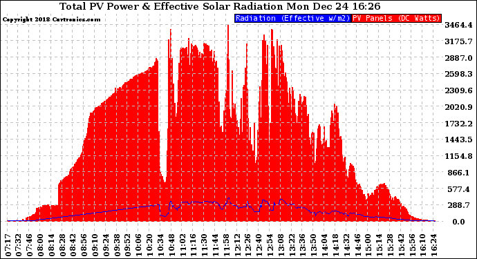 Solar PV/Inverter Performance Total PV Panel Power Output & Effective Solar Radiation