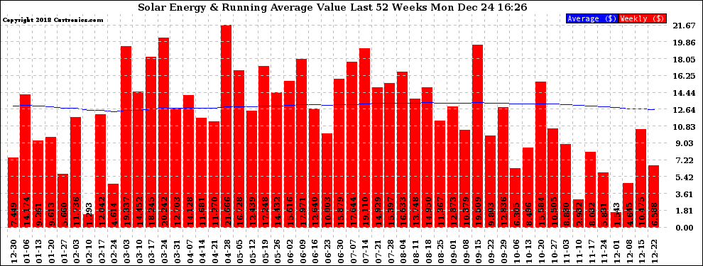 Solar PV/Inverter Performance Weekly Solar Energy Production Value Running Average Last 52 Weeks