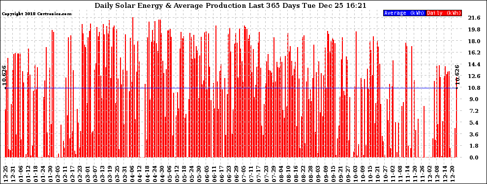 Solar PV/Inverter Performance Daily Solar Energy Production Last 365 Days