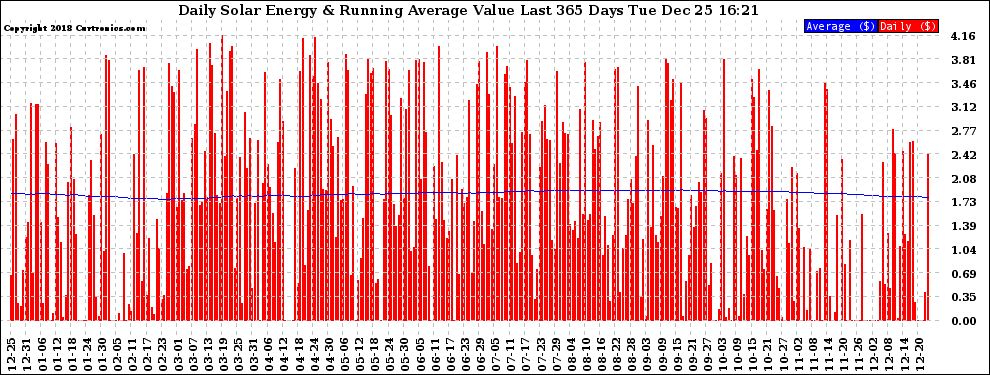 Solar PV/Inverter Performance Daily Solar Energy Production Value Running Average Last 365 Days