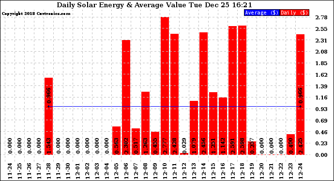 Solar PV/Inverter Performance Daily Solar Energy Production Value