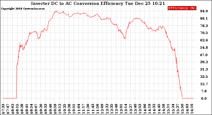 Solar PV/Inverter Performance Inverter DC to AC Conversion Efficiency