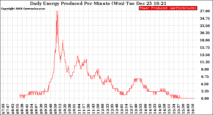 Solar PV/Inverter Performance Daily Energy Production Per Minute