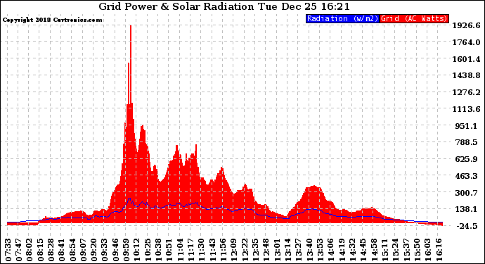 Solar PV/Inverter Performance Grid Power & Solar Radiation