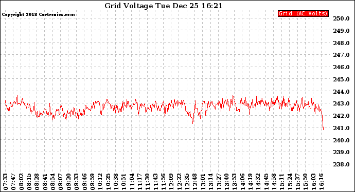 Solar PV/Inverter Performance Grid Voltage