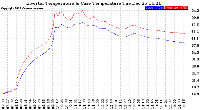 Solar PV/Inverter Performance Inverter Operating Temperature