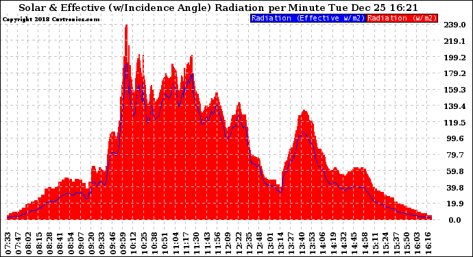 Solar PV/Inverter Performance Solar Radiation & Effective Solar Radiation per Minute