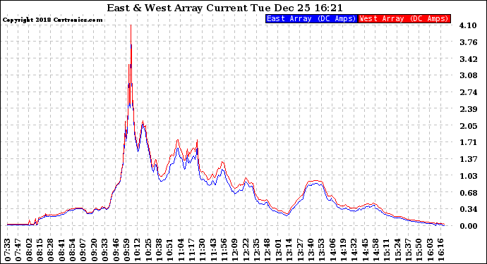 Solar PV/Inverter Performance Photovoltaic Panel Current Output