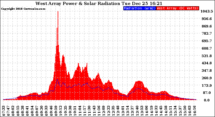 Solar PV/Inverter Performance West Array Power Output & Solar Radiation