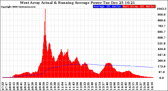 Solar PV/Inverter Performance West Array Actual & Running Average Power Output