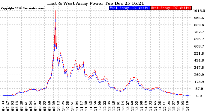 Solar PV/Inverter Performance Photovoltaic Panel Power Output