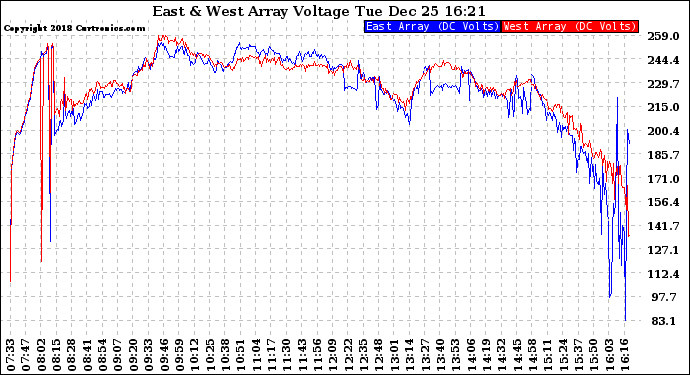 Solar PV/Inverter Performance Photovoltaic Panel Voltage Output