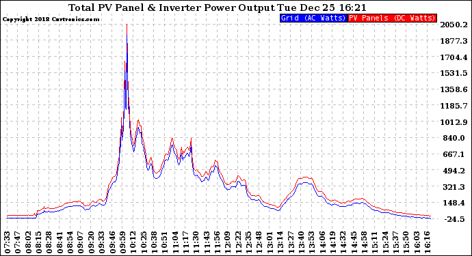 Solar PV/Inverter Performance PV Panel Power Output & Inverter Power Output