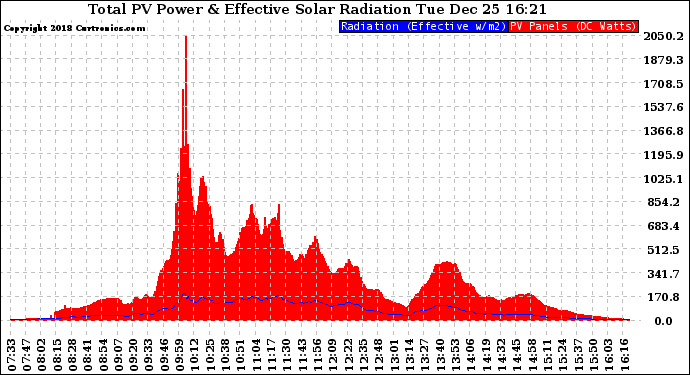 Solar PV/Inverter Performance Total PV Panel Power Output & Effective Solar Radiation