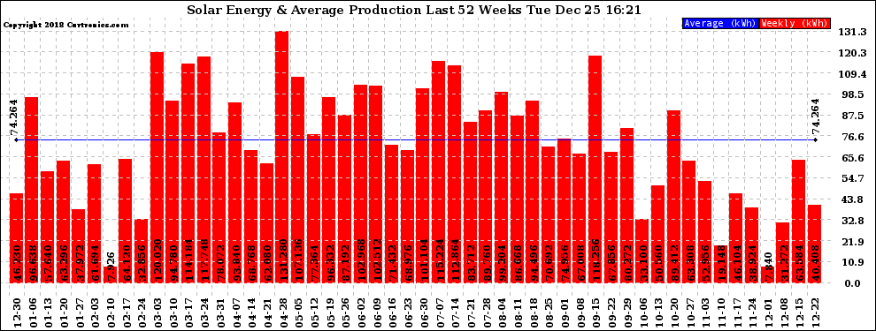 Solar PV/Inverter Performance Weekly Solar Energy Production Last 52 Weeks