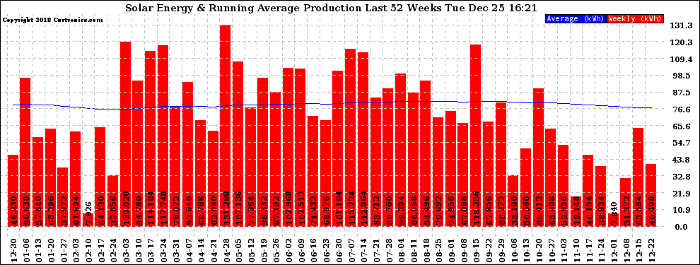 Solar PV/Inverter Performance Weekly Solar Energy Production Running Average Last 52 Weeks