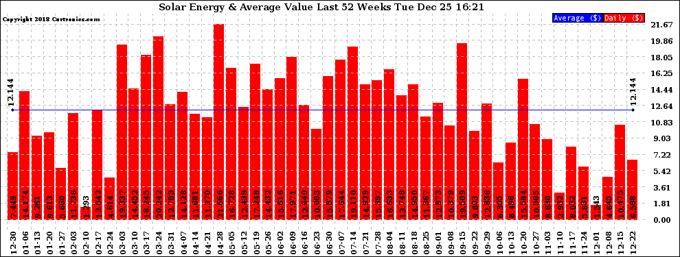 Solar PV/Inverter Performance Weekly Solar Energy Production Value Last 52 Weeks