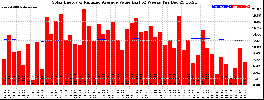 Milwaukee Solar Powered Home WeeklyProduction52ValueRunningAvg