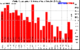 Solar PV/Inverter Performance Weekly Solar Energy Production Value