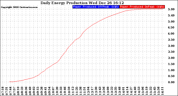 Solar PV/Inverter Performance Daily Energy Production