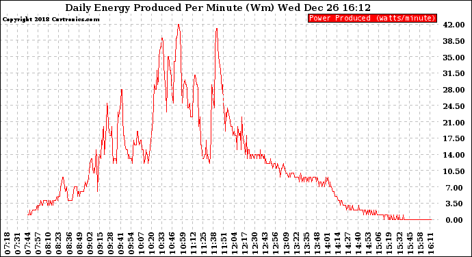 Solar PV/Inverter Performance Daily Energy Production Per Minute