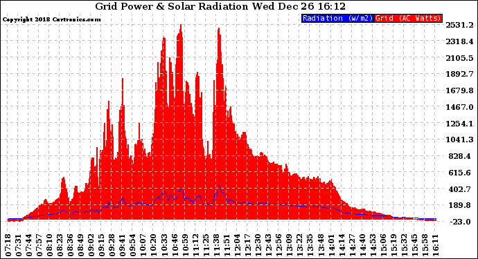 Solar PV/Inverter Performance Grid Power & Solar Radiation