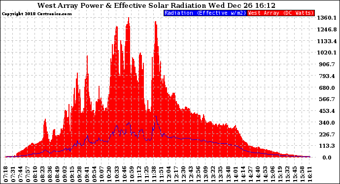 Solar PV/Inverter Performance West Array Power Output & Effective Solar Radiation