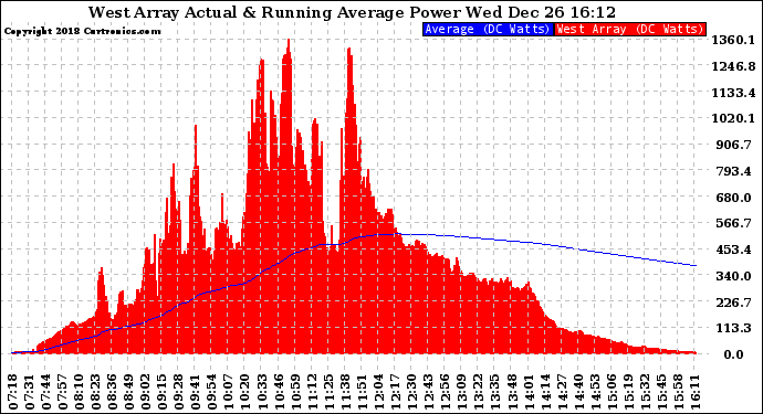 Solar PV/Inverter Performance West Array Actual & Running Average Power Output