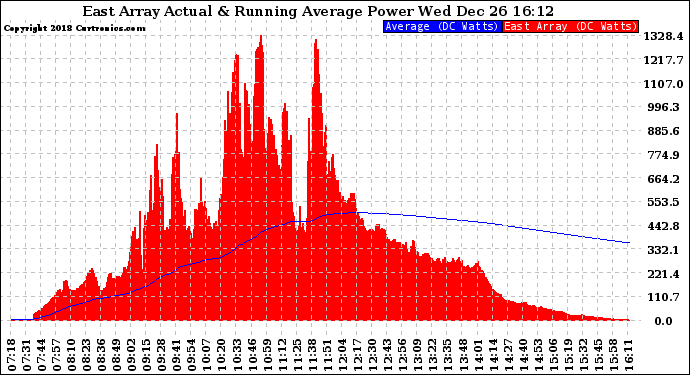 Solar PV/Inverter Performance East Array Actual & Running Average Power Output