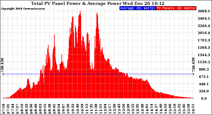 Solar PV/Inverter Performance Total PV Panel Power Output