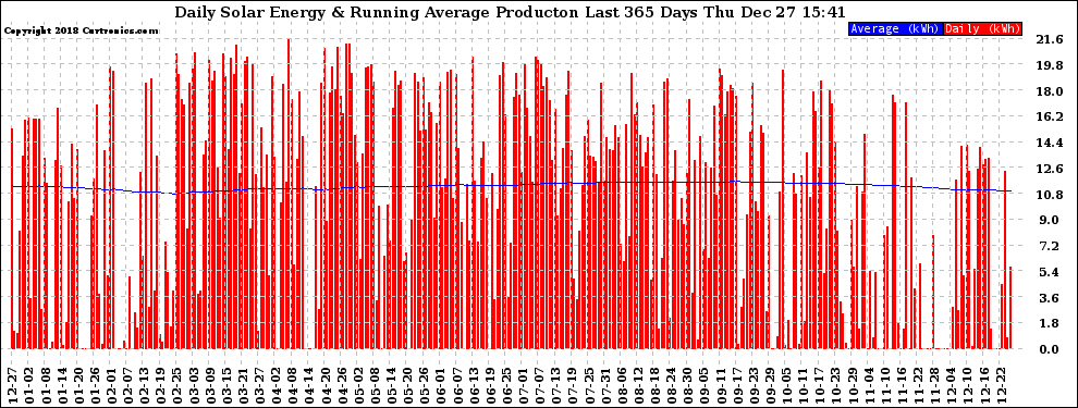 Solar PV/Inverter Performance Daily Solar Energy Production Running Average Last 365 Days