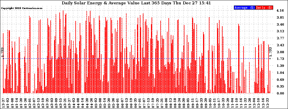 Solar PV/Inverter Performance Daily Solar Energy Production Value Last 365 Days