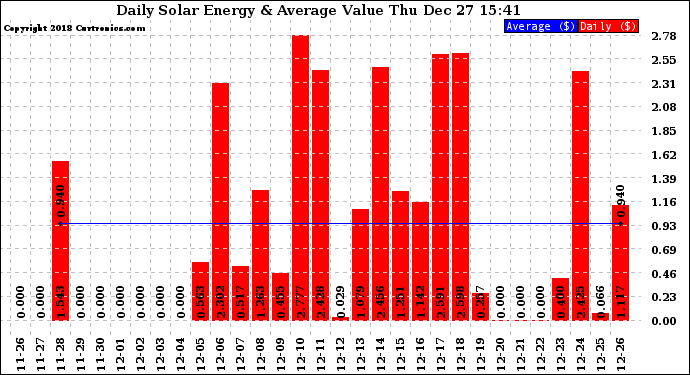 Solar PV/Inverter Performance Daily Solar Energy Production Value