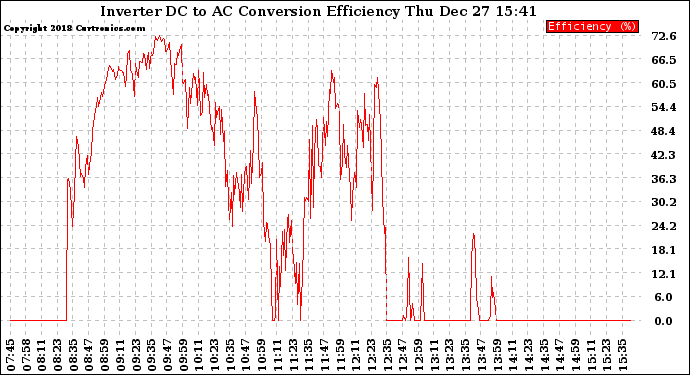 Solar PV/Inverter Performance Inverter DC to AC Conversion Efficiency