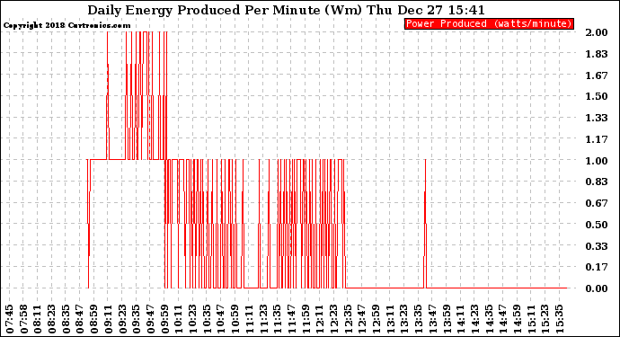 Solar PV/Inverter Performance Daily Energy Production Per Minute