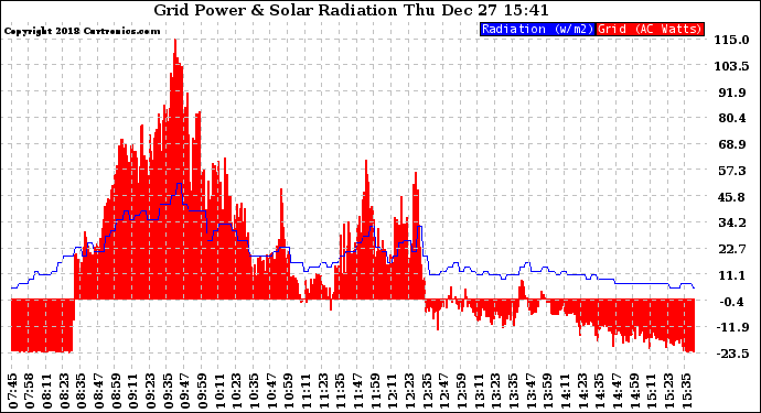 Solar PV/Inverter Performance Grid Power & Solar Radiation