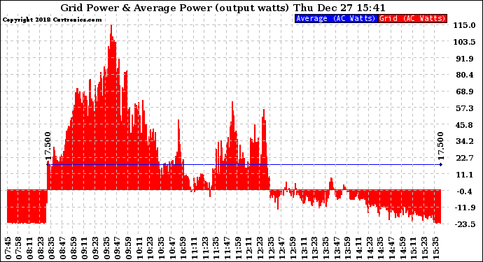 Solar PV/Inverter Performance Inverter Power Output