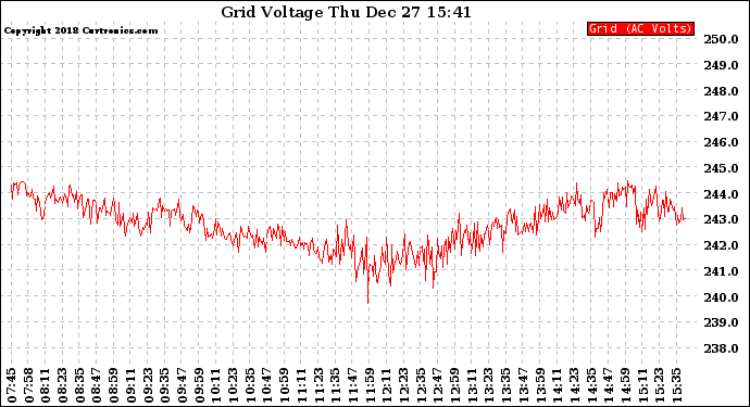 Solar PV/Inverter Performance Grid Voltage