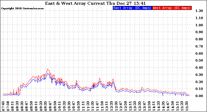 Solar PV/Inverter Performance Photovoltaic Panel Current Output