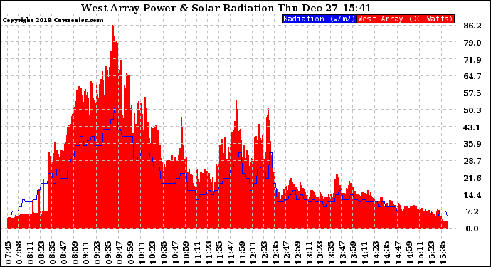 Solar PV/Inverter Performance West Array Power Output & Solar Radiation